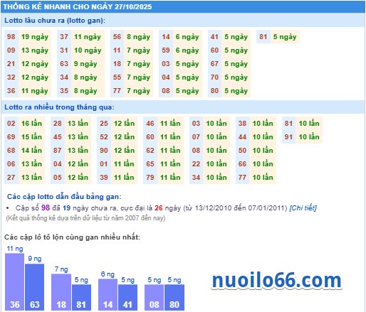 thong ke ket qua xsmb 27-10-2025